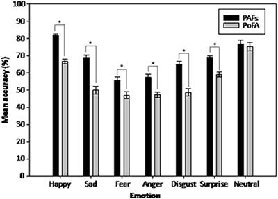 Validation of the P1vital® Faces Set for Use as Stimuli in Tests of Facial Emotion Recognition